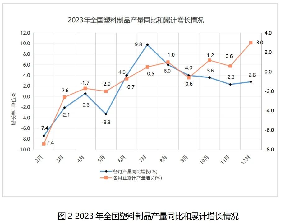 Analysis on the economic operation of my country's plastic processing industry in 2023